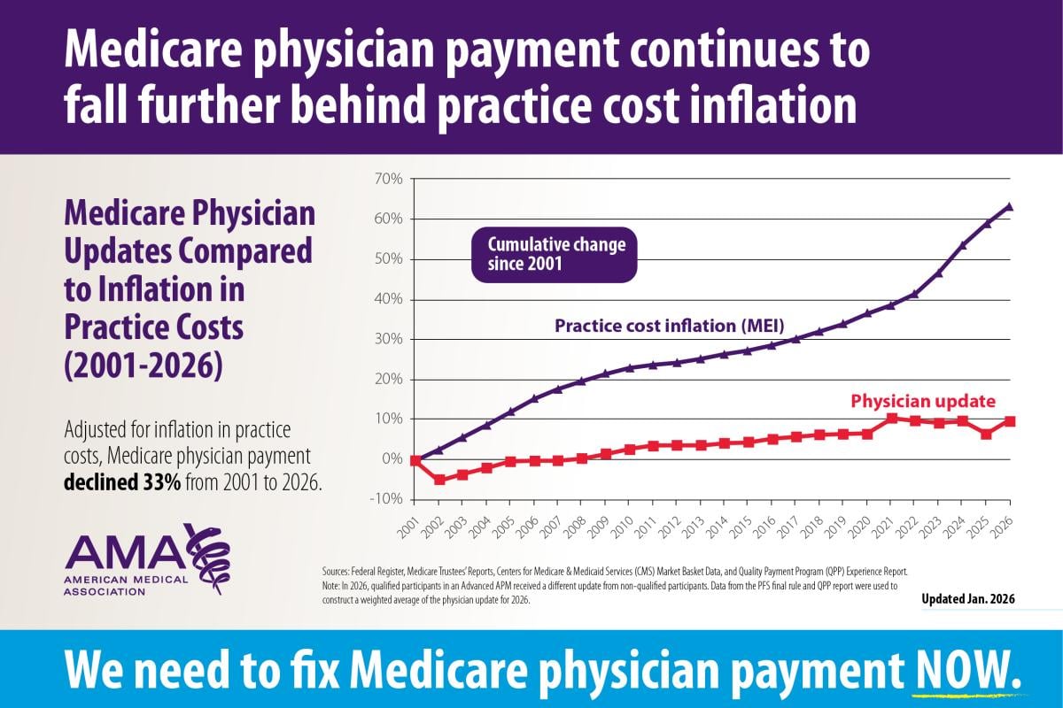 2026 Medicare updates compared to inflation chart 
