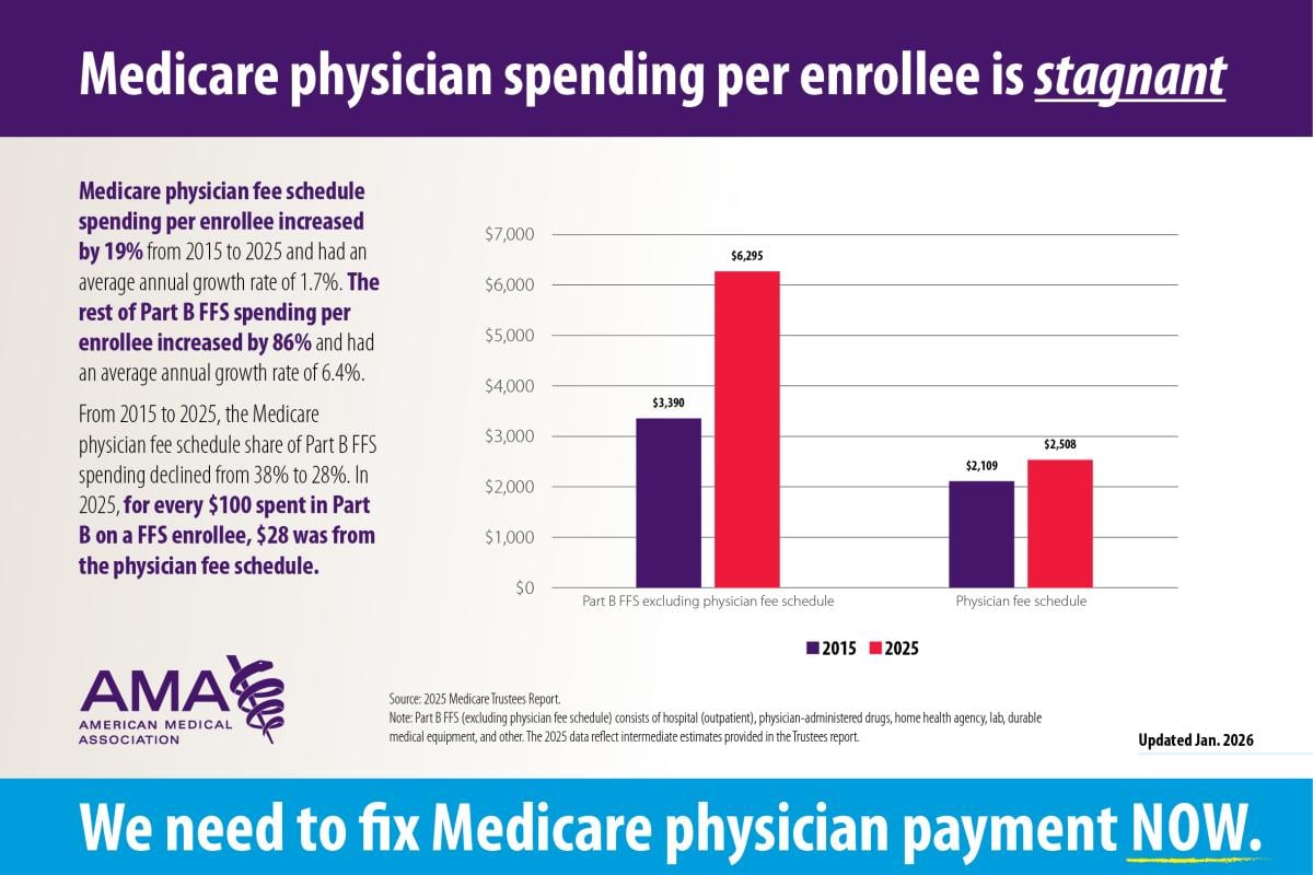 Medicare spending per enrollee, 2026 edition