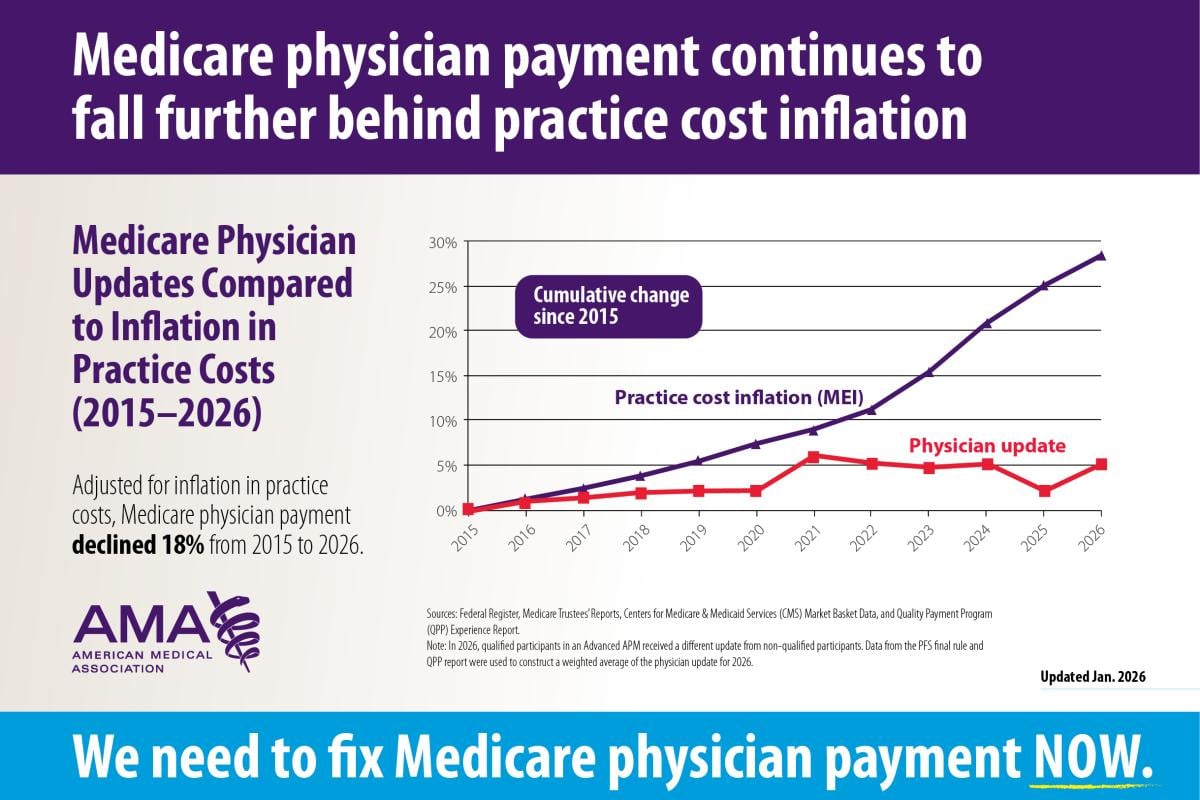 Medicare updates compared to inflation chart, 2015-2026