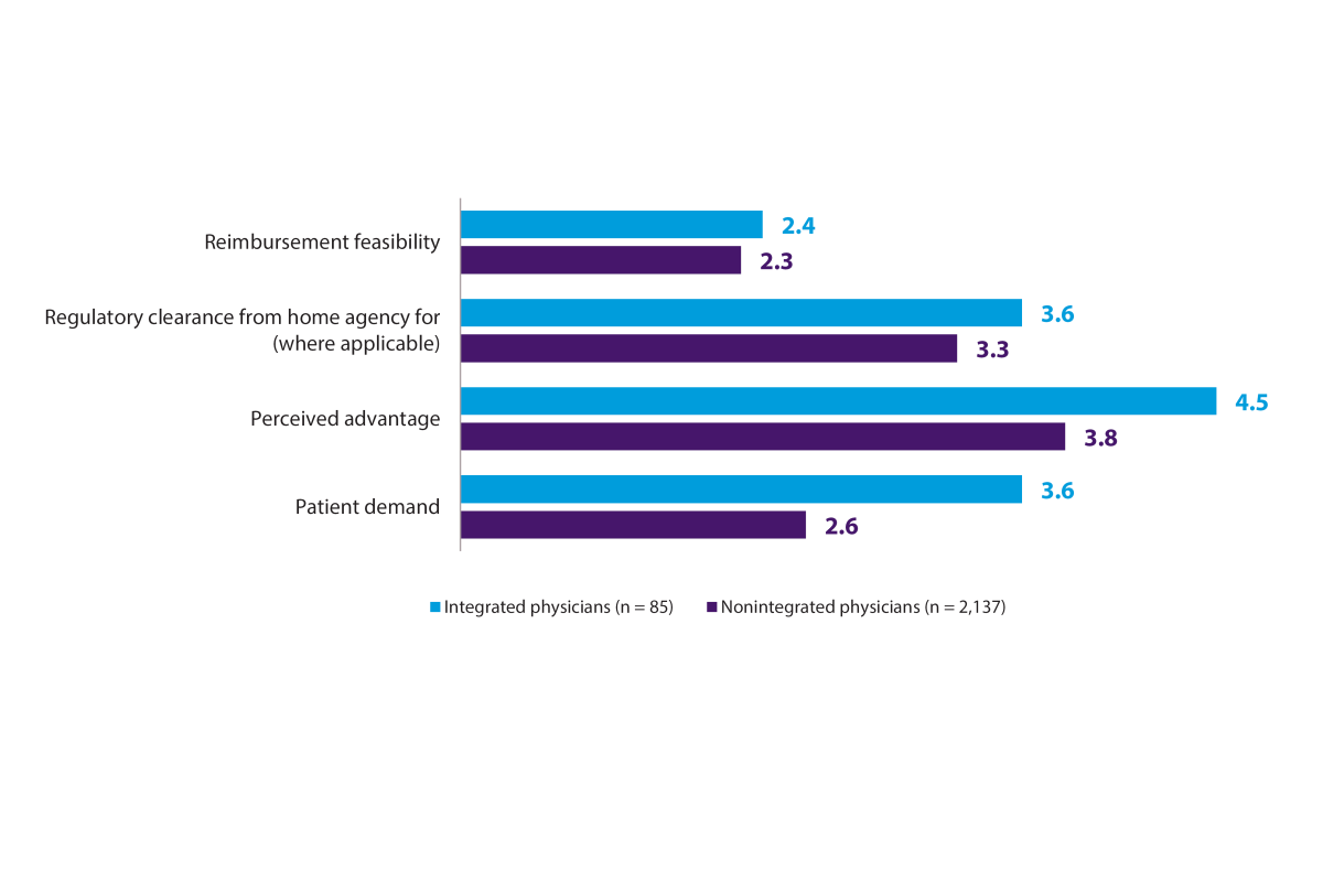 International Physician Survey on Consumer Wearables: Figure 11