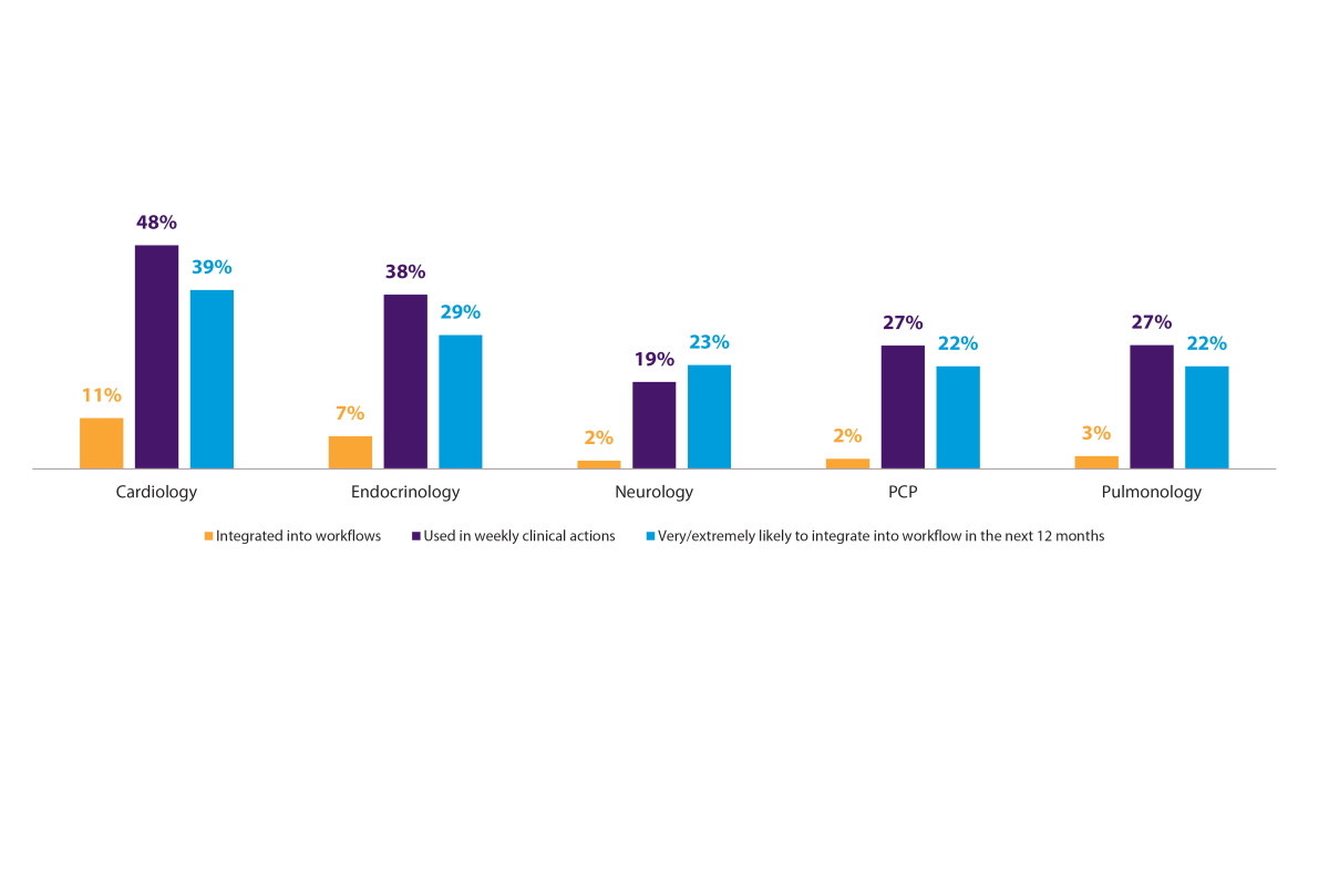 International Physician Survey on Consumer Wearables: Figure 15