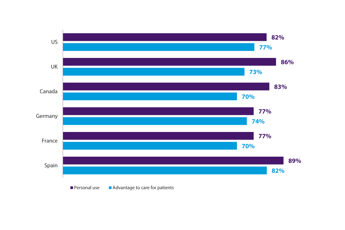 International Physician Survey on Consumer Wearables: Figure 3