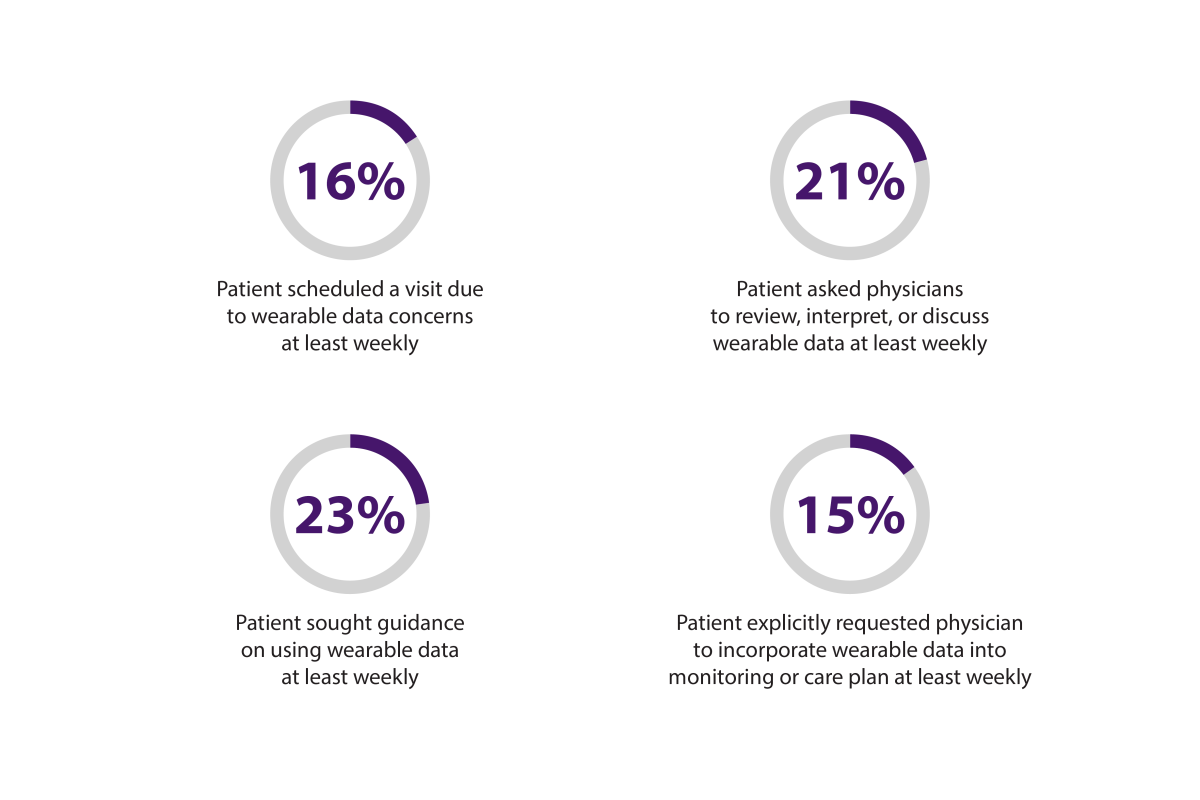 International Physician Survey on Consumer Wearables: Figure 4