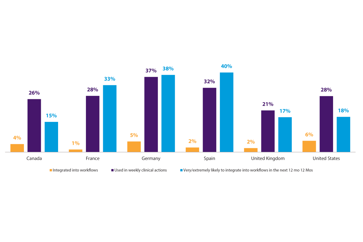 International Physician Survey on Consumer Wearables: Figure 6