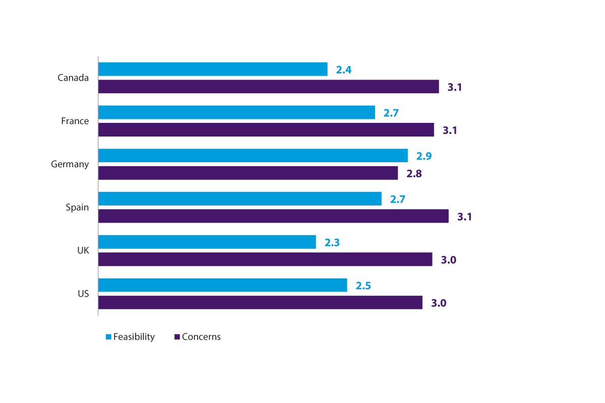 International Physician Survey on Consumer Wearables: Figure 9
