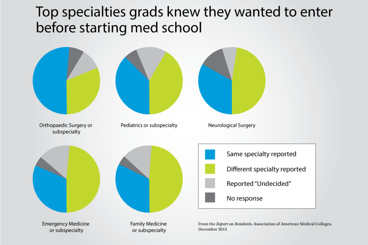 Top specialties grads knew they wanted to enter before med school graph