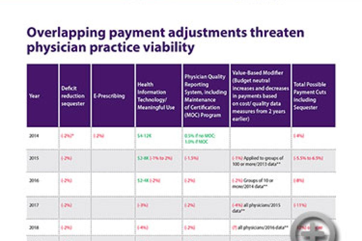 AMA chart outlining payment adjustments that threaten physician practice viability.