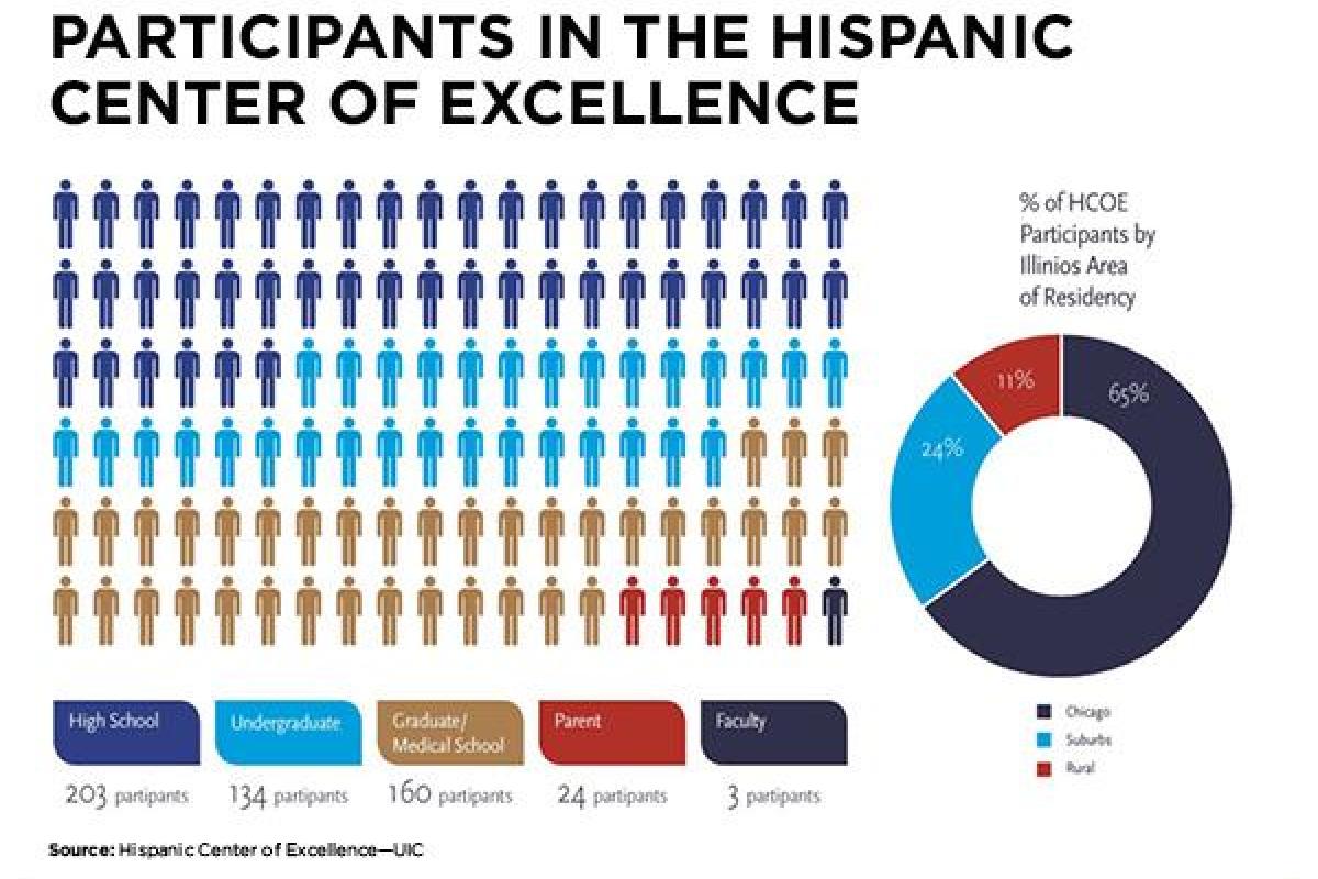 Participants in Hispanic Center for Excellence infographic