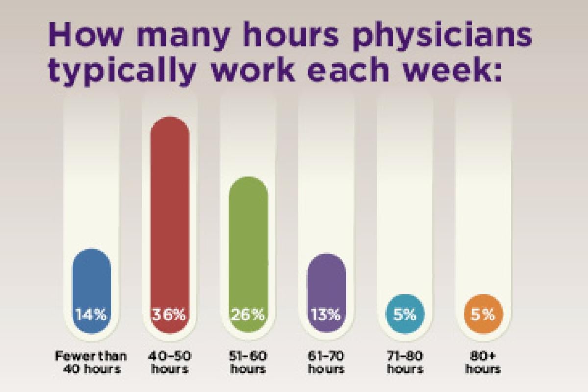 Chart measuring doctors work hours