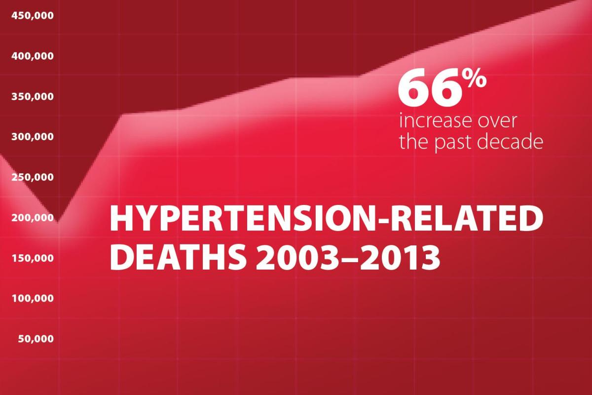 Number of hypertension-related deaths chart