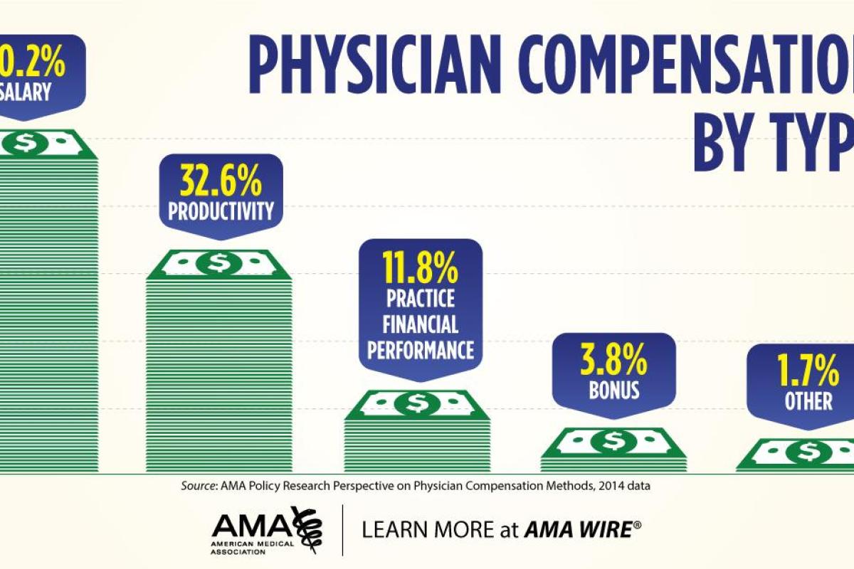 Physician Compensation By Type infographic