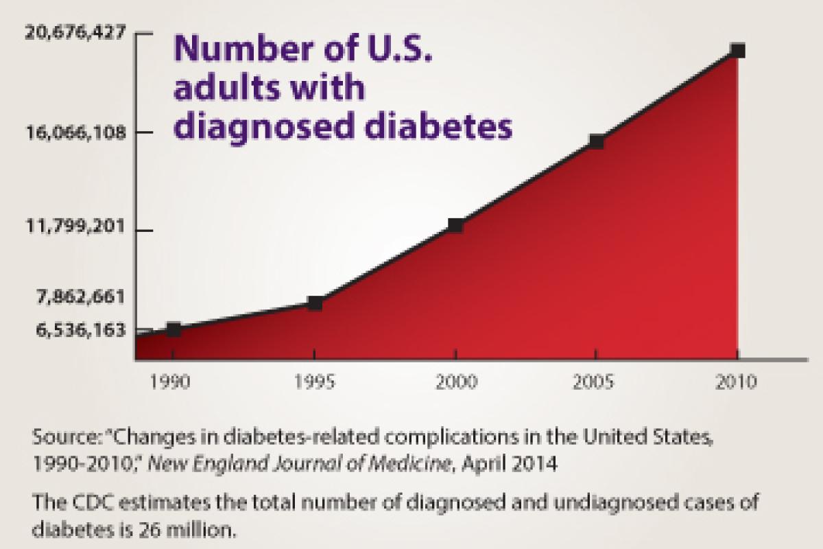 Diabetes diagnosis graph