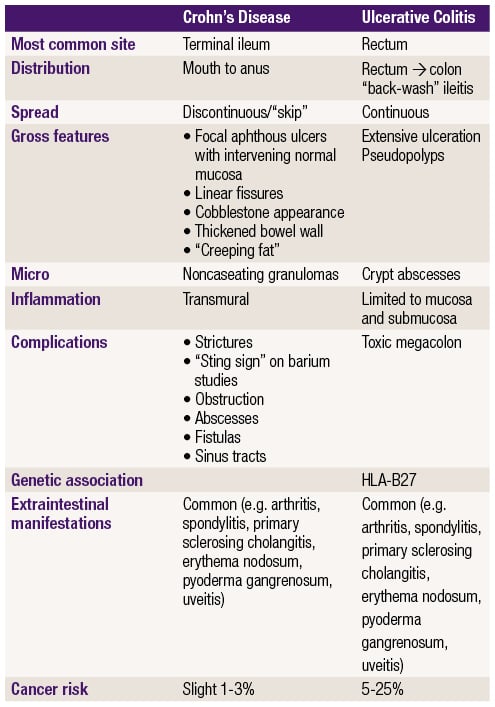 Crohn S Vs Ulcerative Colitis Chart