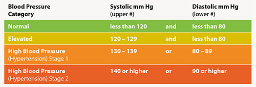 Geriatric Blood Pressure Chart