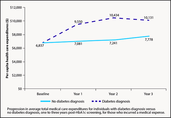 Diabetes Chart 2017