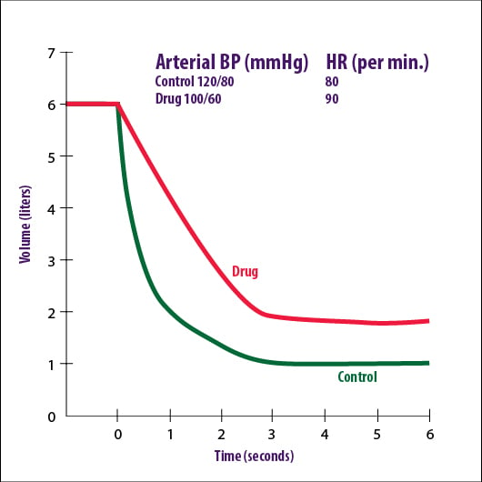 Adrenergic Receptors Chart