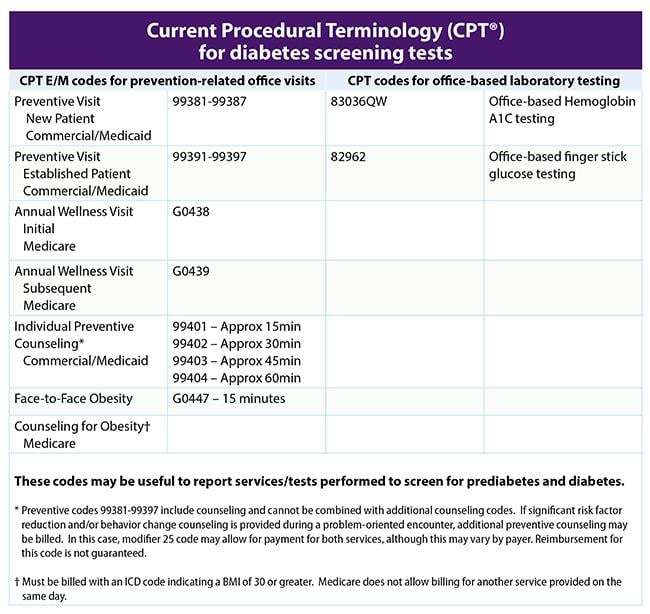 Prediabetes A1c Chart